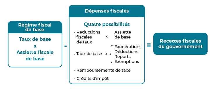 Illustration A.1 : Fonctionnement des dépenses fiscales.
Les recettes fiscales du gouvernement sont obtenues par la soustraction des dépenses fiscales du régime fiscales de base.
Le régime fiscales de base comprend les taux de base et l'assiette fiscale de base.
Les dépenses fiscales peuvent correspondre à quatre possibilités :
- en premier, les réductions fiscales de taux;
- en deuxième,l’exonération, la déduction, le reports et l’exemptions; 
- en troisième, le remboursements de taxe et 
- en dernier, le crédits d’impôt.
