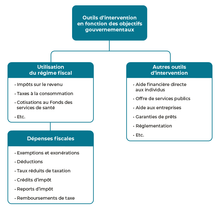 Illustration B.1 : Outils d’intervention pour le gouvernement.
Schéma : Les outils d'intervention en fonction des objectifs gouvernementaux peuvent provenir soit de l'utilisation du régime fiscale et des dépenses fiscales ou bien l'utilisation des autres outils d'intervention.
Le régime fiscale consiste en 4 catégories : 
- Impôt sur le revenu;
- Taxes à la consommation; 
- Cotisations au Fonds des services de santé;
- etc. 
Le régime fiscale est modifié par les cinq catégories de dépenses fiscales suivantes :
- Exemptions et exonérations;
- Déductions;
- Taux réduits de taxation;
- Crédits d'impôt;
- Reports d'impôt; et
- Remboursements de taxe.
Enfin, les autres outils d'intervention peuvent être parmi les suivants :
- Aide financière directe aux individus;
- Offre de services publics;
- Aide aux entreprises;
- Garanties de prêts;
- Réglementation;
- etc.