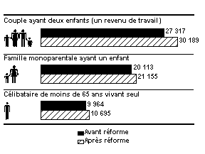 Niveau de revenu