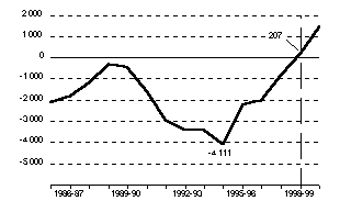 Current account surplus or deficit