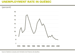 Unemployment rate in Québec