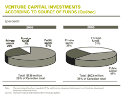 Venture capital investments  according to source of funds
