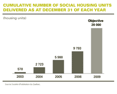 Cumulative number of social housing units delivered as at December 31 of each year