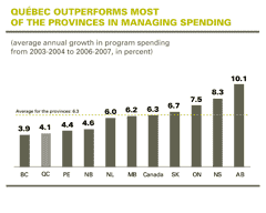 Québec outperforms most of the provinces in managing spending
