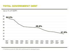 Total government debt