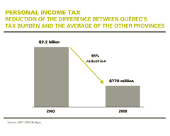 Personal income tax - Reduction of the difference between Québec’s tax burden and the average of the other provinces  