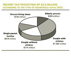 Income tax reduction of $3.8 billion according to the type of household