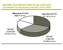 Income tax reduction of $3.8 billion according to household income