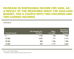 Increase in disposable income for 2008, as a result of the measures since the 2004-2005 Budget, for a couple with two children and two earned incomes
