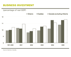 Business investment