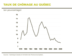 Taux de chômage au Québec