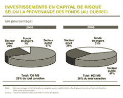 Investissements en capital de risque  selon la provenance des fonds