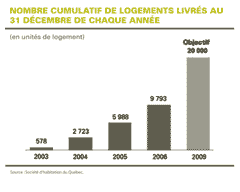 Nombre cumulatif de logements livrés au 31 décembre de chaque année