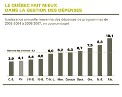 Le Québec fait mieux dans la gestion des dépenses