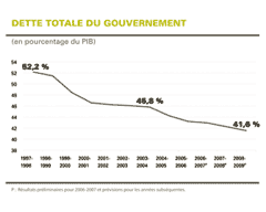 Dette totale du gouvernement