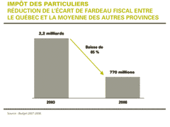 Impôt des particuliers - Réduction de l’écart de fardeau fiscal entre le Québec la moyenne des autres provinces 