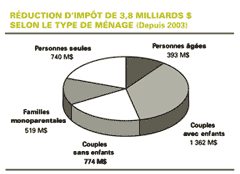 Réduction d’impôt de 3,8 milliards $ selon le type de ménage