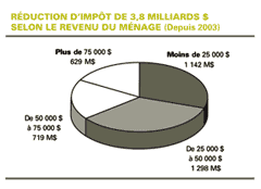 Réduction d’impôt de 3,8 milliards $ selon le revenu du ménage