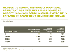 Hausse de revenu disponible pour 2008, résultant des mesures prises depuis le Budget 2004-2005 pour un couple avec deux enfants et ayant deux revenus de travail