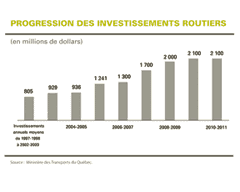 Progression des investissements routiers