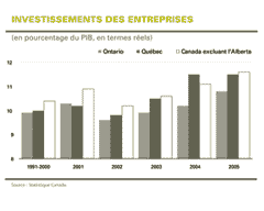 Investissements des entreprises